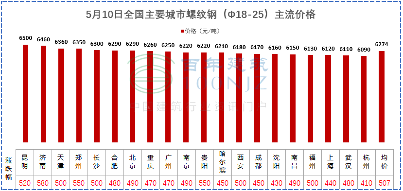 建材價格猛漲！施工單位風(fēng)險全擔(dān)？多省市明確：應(yīng)當(dāng)調(diào)整價差，補簽協(xié)議！