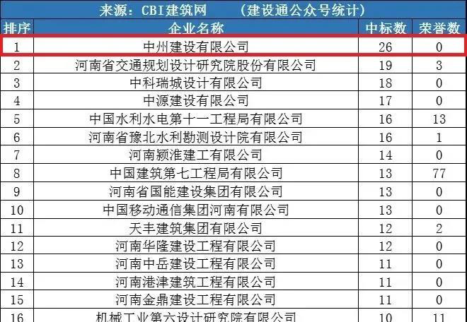 中州建設(shè)公司同時進(jìn)入“全國1月建企100強(qiáng)”和“河南1月建企中標(biāo)100強(qiáng)”，位居全國第75名，河南第一名！