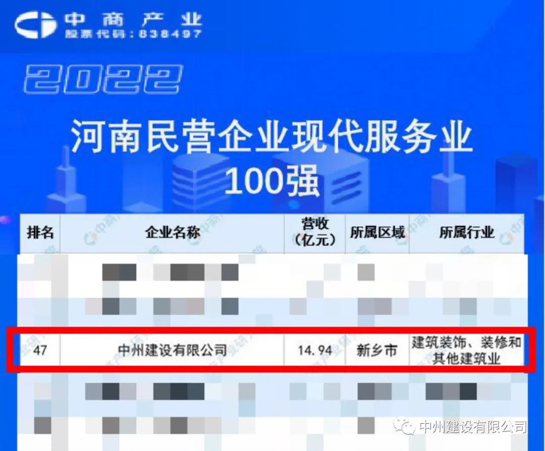 重磅！中州建設(shè)有限公司榮獲河南民營企業(yè)現(xiàn)代服務(wù)業(yè)100強